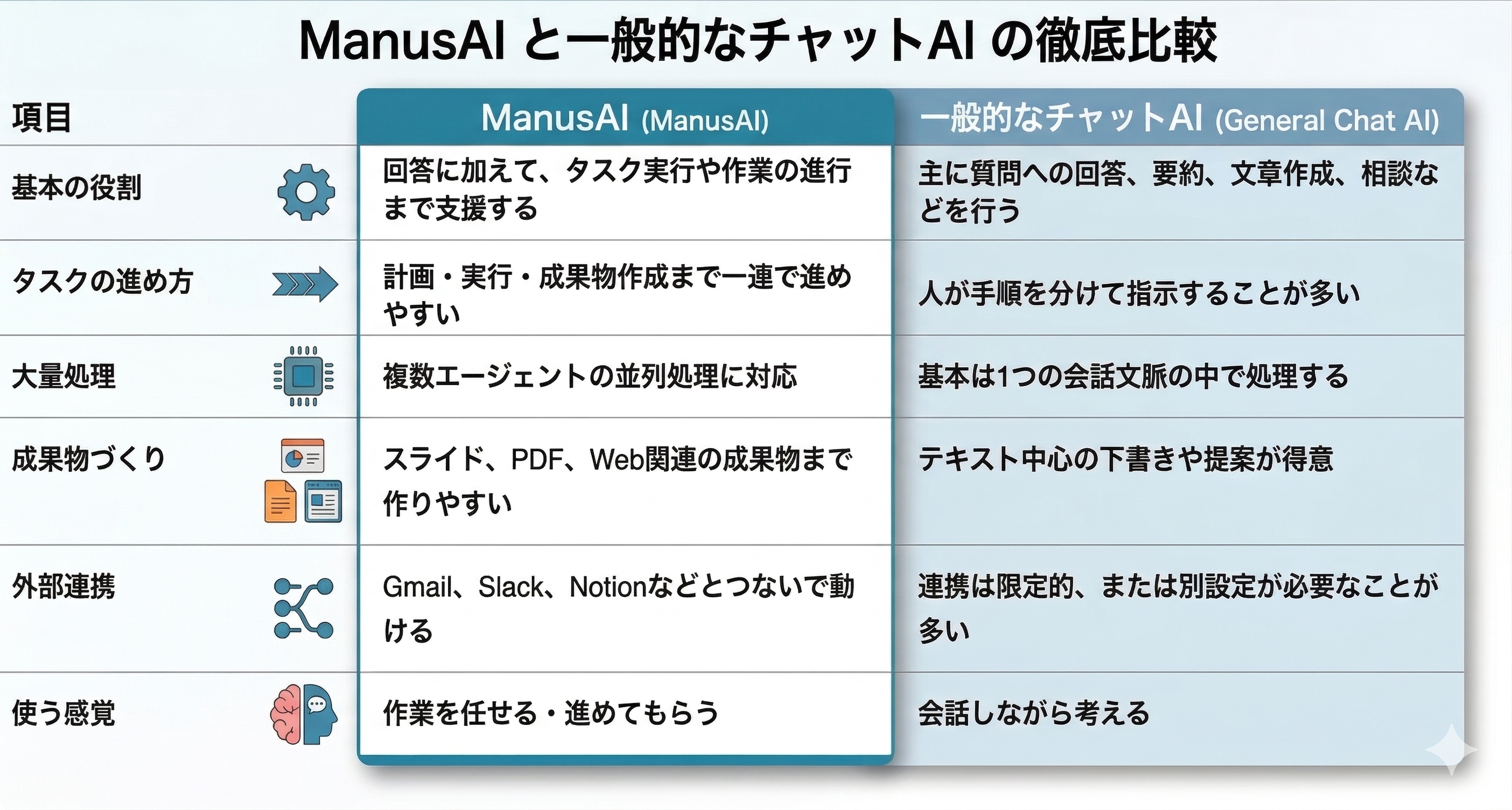 一般的なチャットAIとの違い