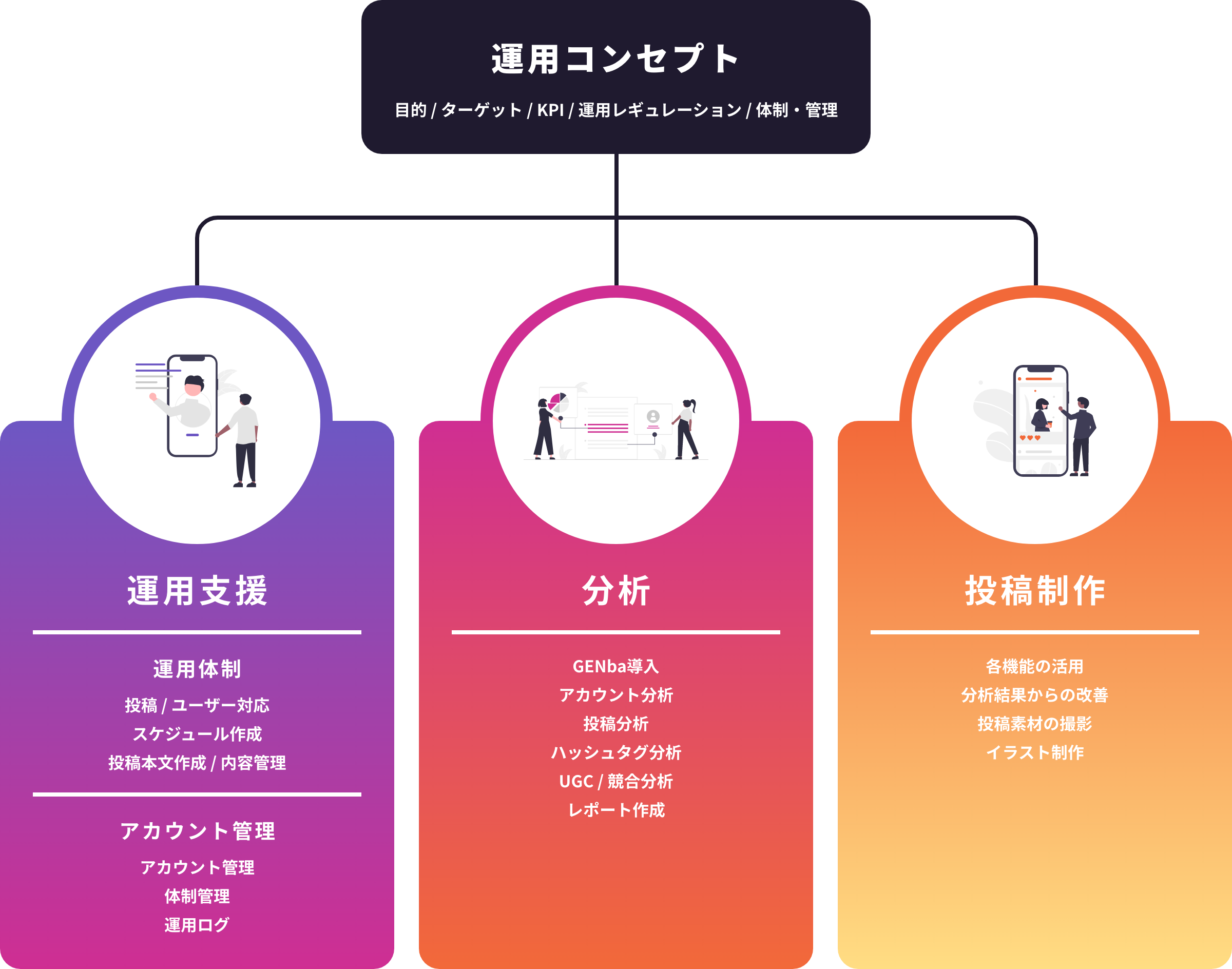 運用コンセプト 目的 / ターゲット / KPI / 運用レギュレーション / 体制・管理 運用支援 運用体制 投稿 / ユーザー対応 スケジュール作成 投稿本文作成 / 内容管理 アカウント管理 アカウント管理 体制管理 運用ログ 分析 GENba導入 アカウント分析 投稿分析 ハッシュタグ分析 UGC / 競合分析 レポート作成 投稿制作 各機能の活用 分析結果からの改善 投稿素材の撮影 イラスト制作