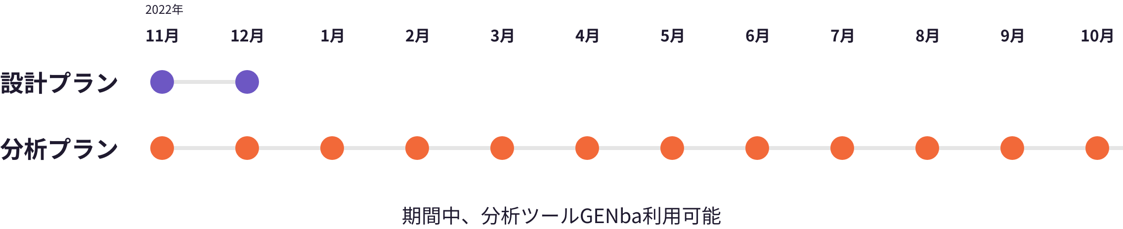 設計プラン2022年11月から12月 分析プラン2022年11月から10月 期間中、分析ツールGENba利用可能