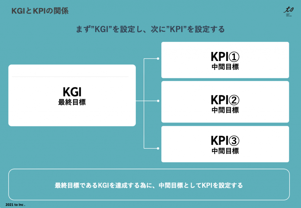 KGIとKPIの関係を表した図です。設定方法としては、KGIを決めてからKPIを決めます。