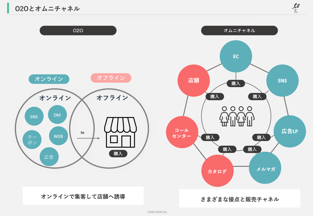 O2o Omo 【最新マーケティング】〜オンラインとオフラインを繋ぐマーケティング戦略 OMOとは??〜 - to inc マーケティングを企業のスタンダードに