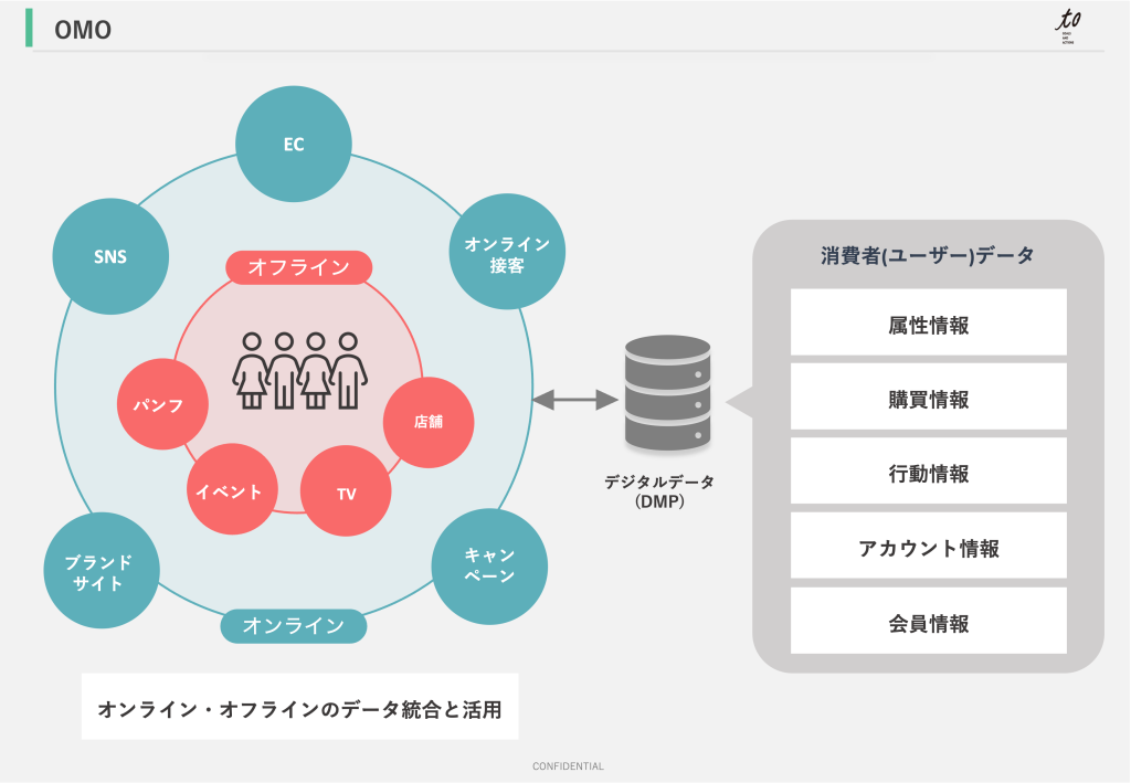 Omo Segmentation 【最新マーケティング】〜オンラインとオフラインを繋ぐマーケティング戦略 OMOとは??〜 - to inc マーケティングを企業のスタンダードに